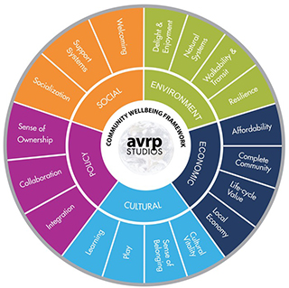 Sustainability Wheel